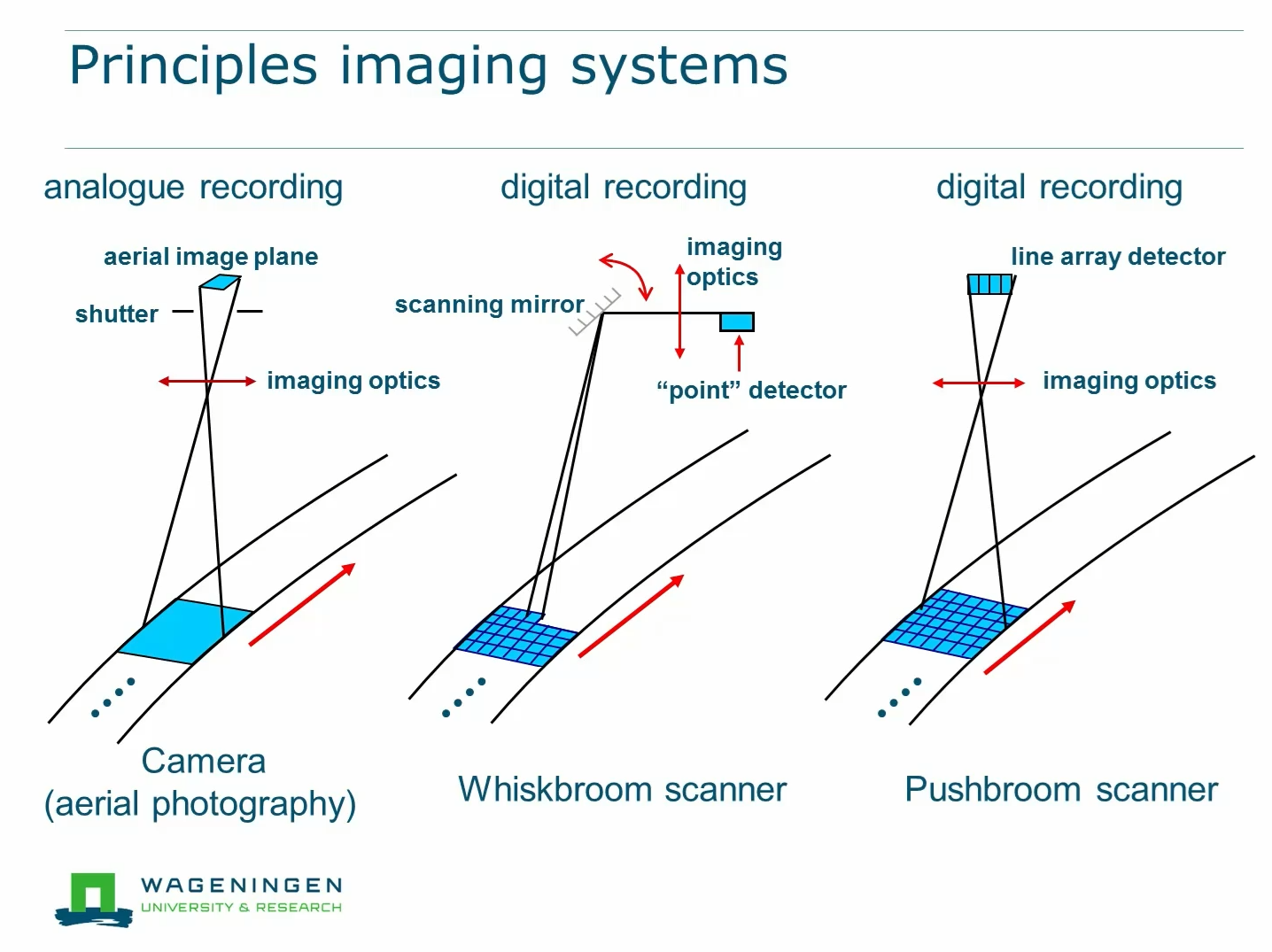 Concept of Optical Remote Sensing Explained - Knowledge Hub - ESA